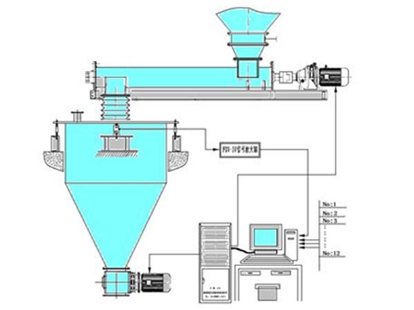 DK-JCK型計算機倉式計量秤配料系統